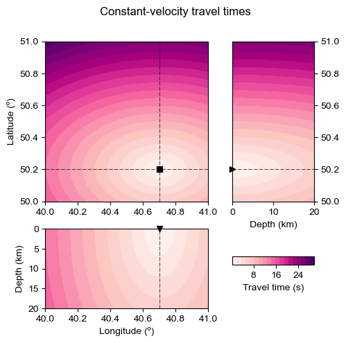 ../_images/examples_constant_velocity_travel_times_5_1.png